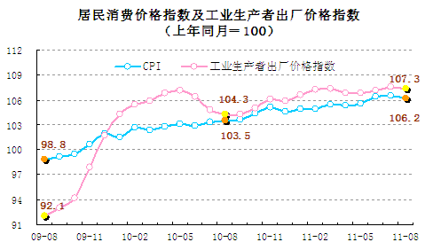 統(tǒng)計(jì)顯示8月翹尾因素帶動CPI回落，新漲價(jià)因素仍上漲