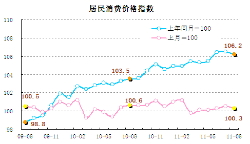 統(tǒng)計(jì)顯示8月翹尾因素帶動CPI回落，新漲價(jià)因素仍上漲