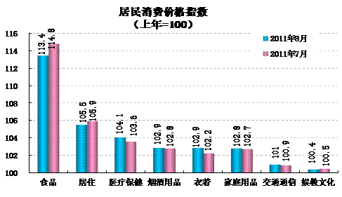統(tǒng)計(jì)顯示8月翹尾因素帶動CPI回落，新漲價(jià)因素仍上漲