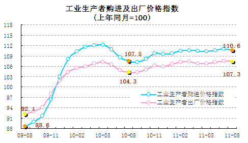 統(tǒng)計(jì)顯示8月翹尾因素帶動CPI回落，新漲價(jià)因素仍上漲